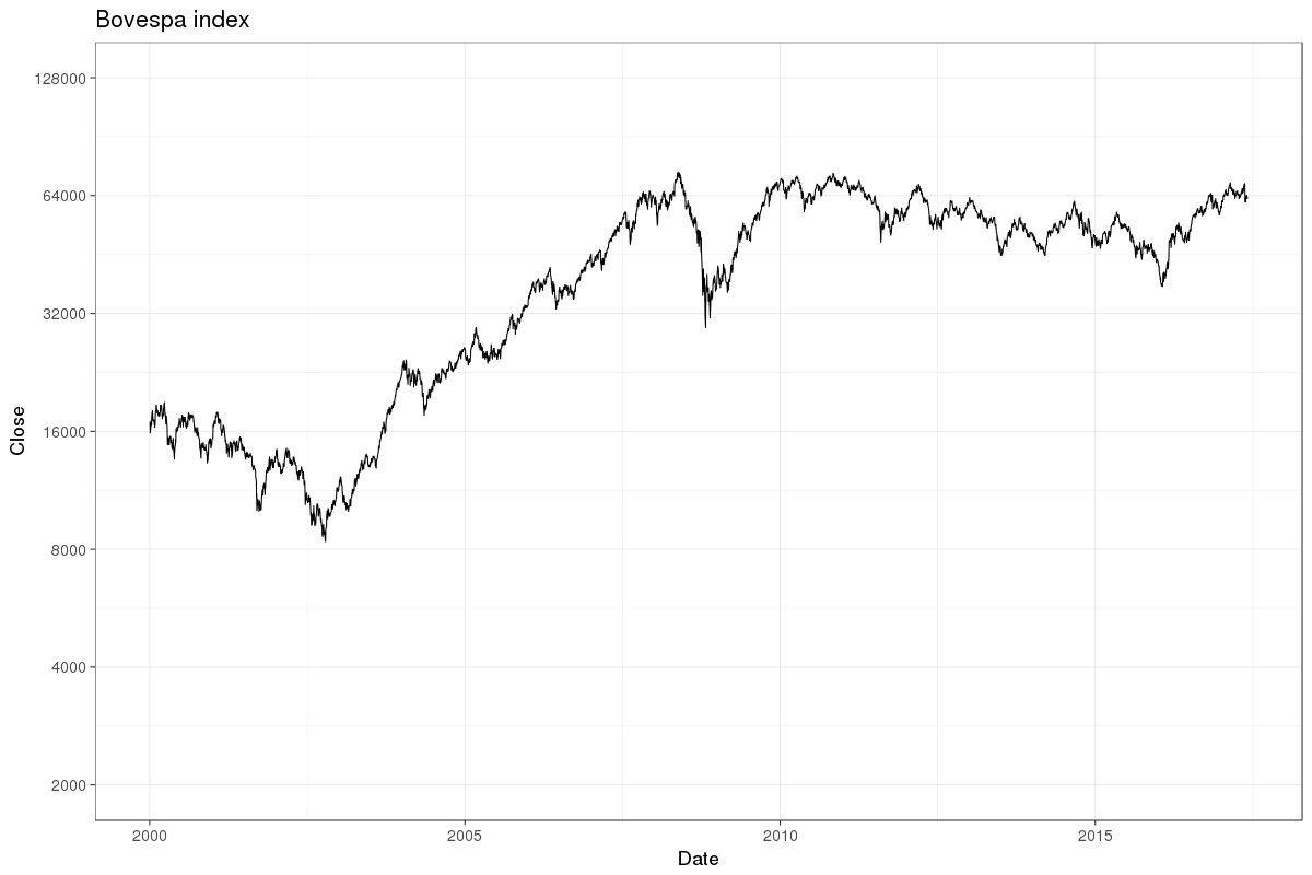 Emprego forte nos EUA derruba Ibovespa em mais de 1%, mas Bolsa recupera tudo e fecha estável